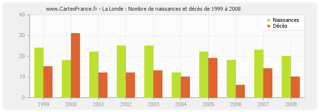La Londe : Nombre de naissances et décès de 1999 à 2008